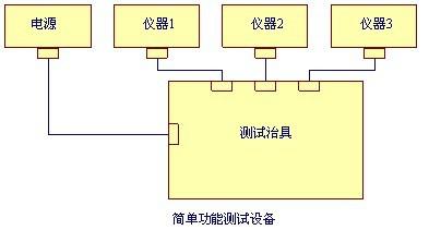 測試系統開發