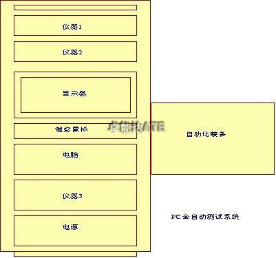 測試系統開發