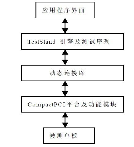 自動測試系統