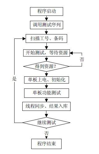 自動測試系統