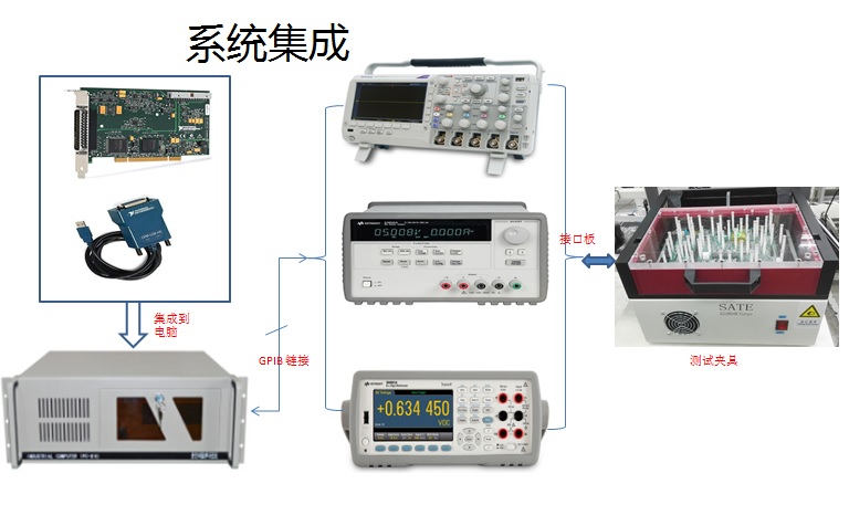 自動化測試系統